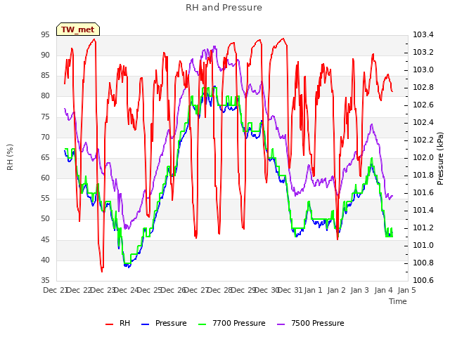 plot of RH and Pressure