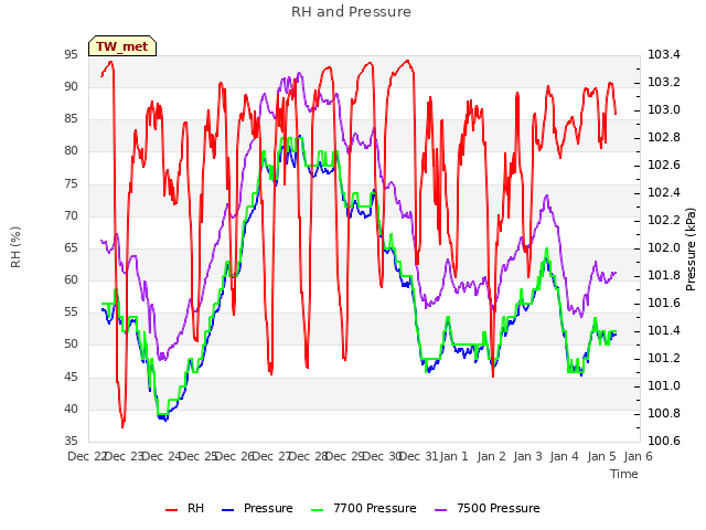 plot of RH and Pressure