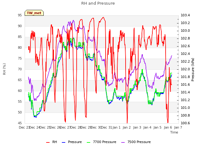 plot of RH and Pressure