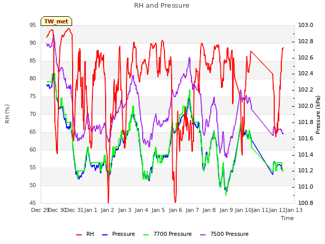 plot of RH and Pressure