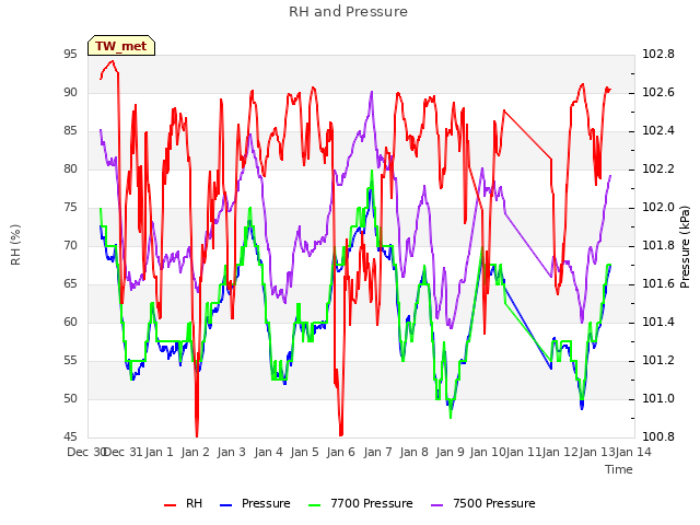 plot of RH and Pressure