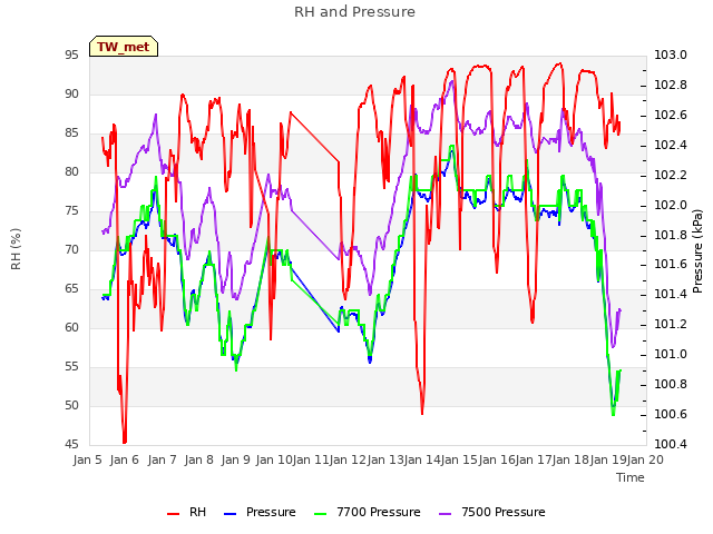 plot of RH and Pressure