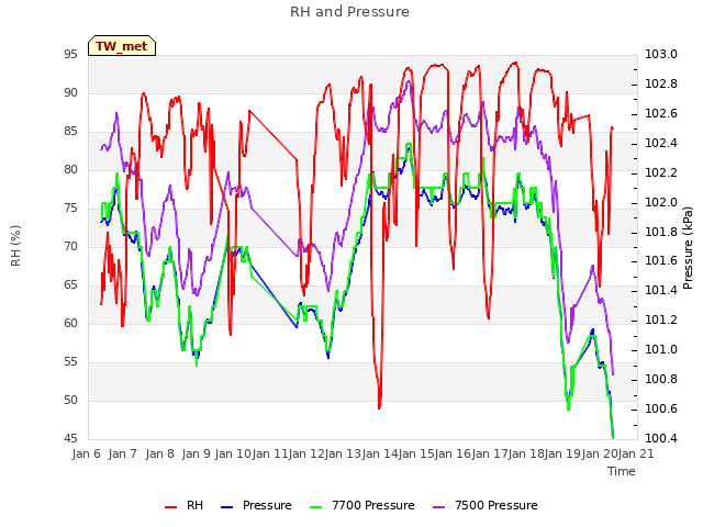 plot of RH and Pressure