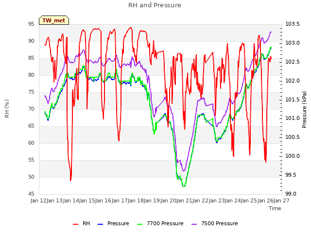 plot of RH and Pressure