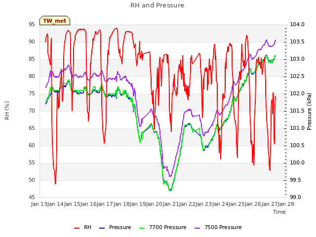 plot of RH and Pressure