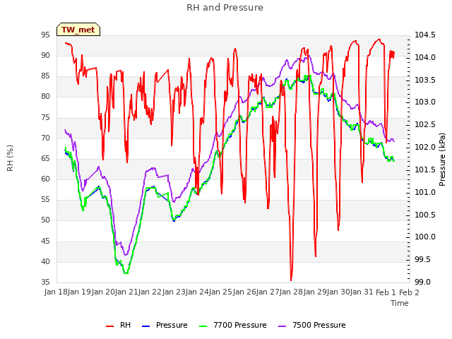 plot of RH and Pressure