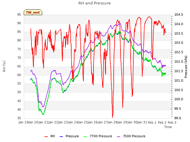 plot of RH and Pressure