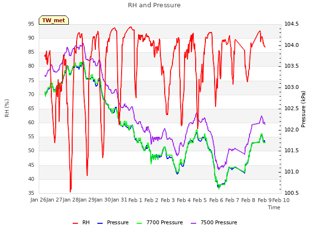 plot of RH and Pressure