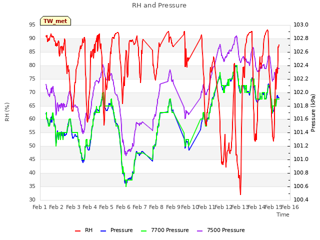 plot of RH and Pressure