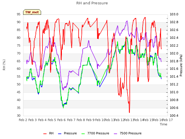 plot of RH and Pressure