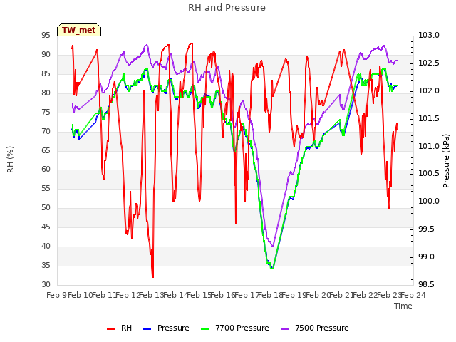 plot of RH and Pressure