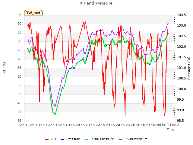 plot of RH and Pressure