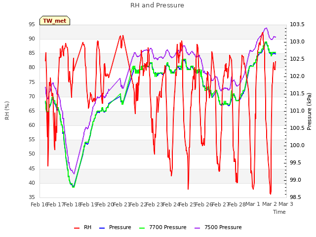 plot of RH and Pressure