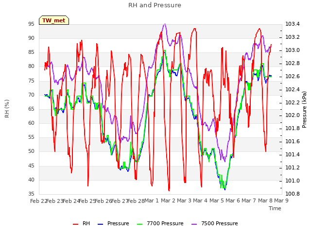 plot of RH and Pressure