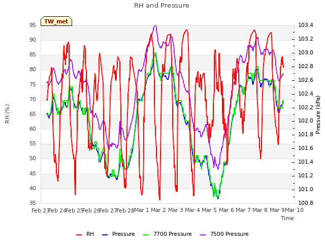 plot of RH and Pressure