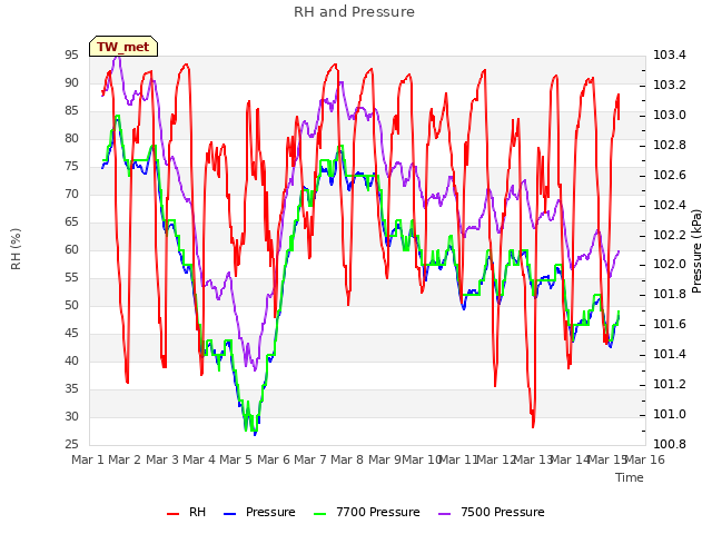 plot of RH and Pressure