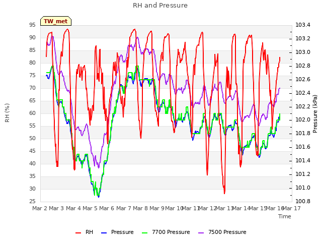 plot of RH and Pressure