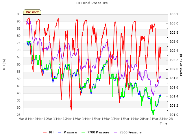 plot of RH and Pressure