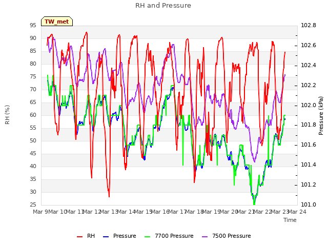 plot of RH and Pressure