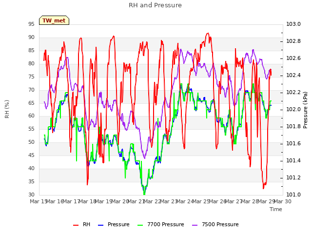 plot of RH and Pressure