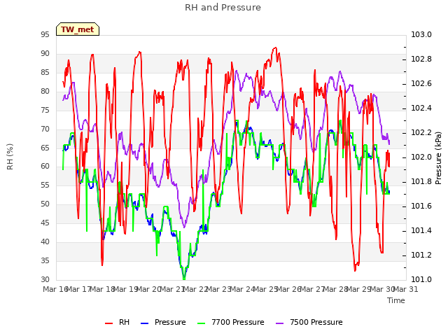 plot of RH and Pressure