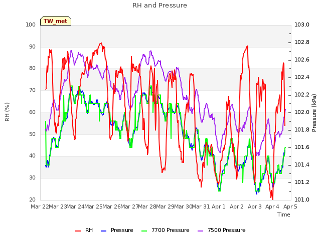 plot of RH and Pressure