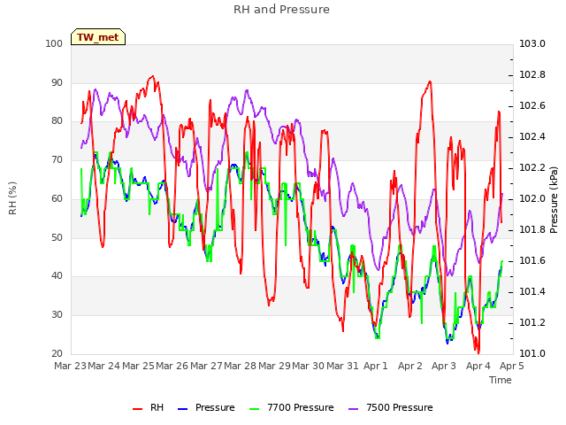 plot of RH and Pressure