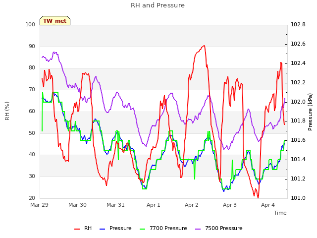 plot of RH and Pressure