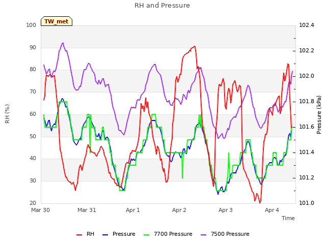 plot of RH and Pressure