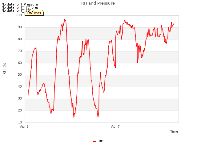 Explore the graph:RH and Pressure in a new window
