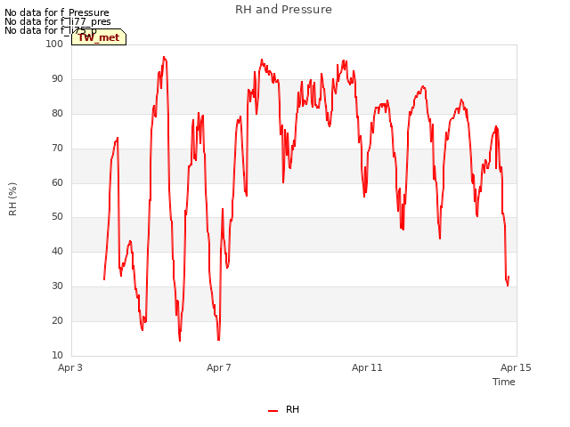 Explore the graph:RH and Pressure in a new window