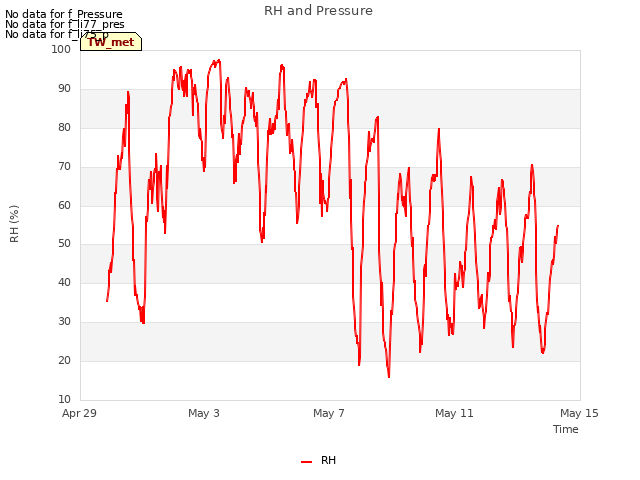 Explore the graph:RH and Pressure in a new window