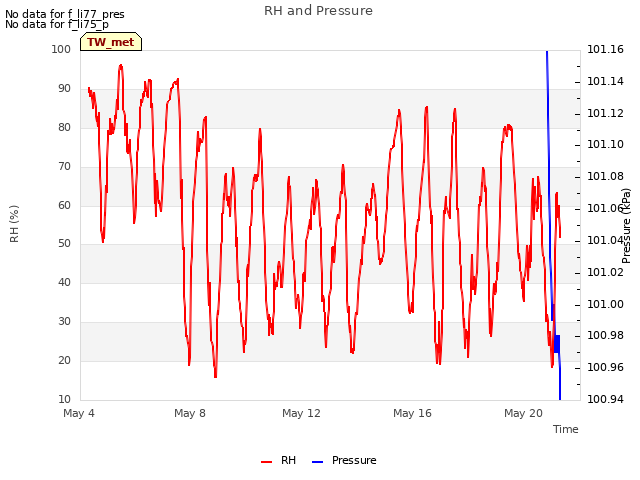 Explore the graph:RH and Pressure in a new window