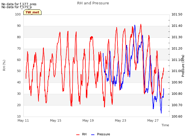 Explore the graph:RH and Pressure in a new window