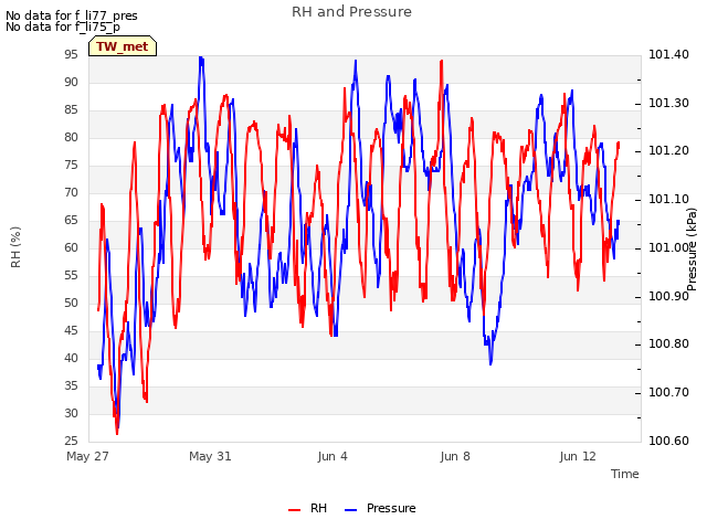 Explore the graph:RH and Pressure in a new window