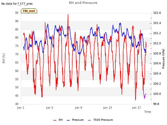 Explore the graph:RH and Pressure in a new window
