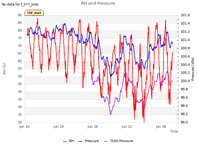 Explore the graph:RH and Pressure in a new window