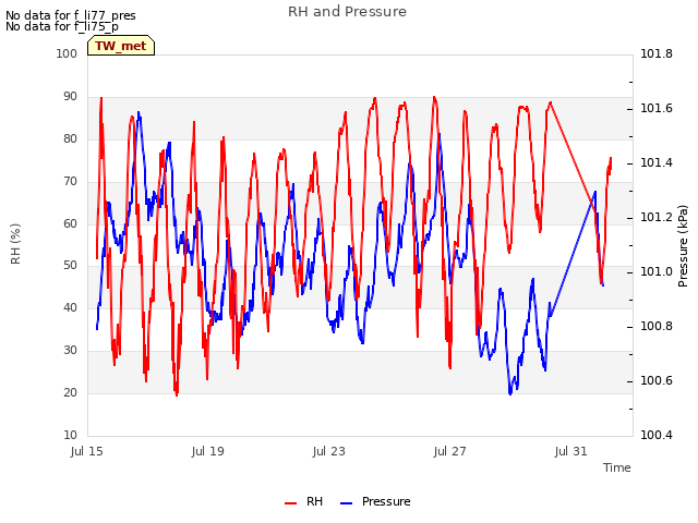 Explore the graph:RH and Pressure in a new window