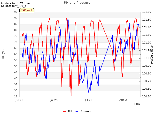 Explore the graph:RH and Pressure in a new window