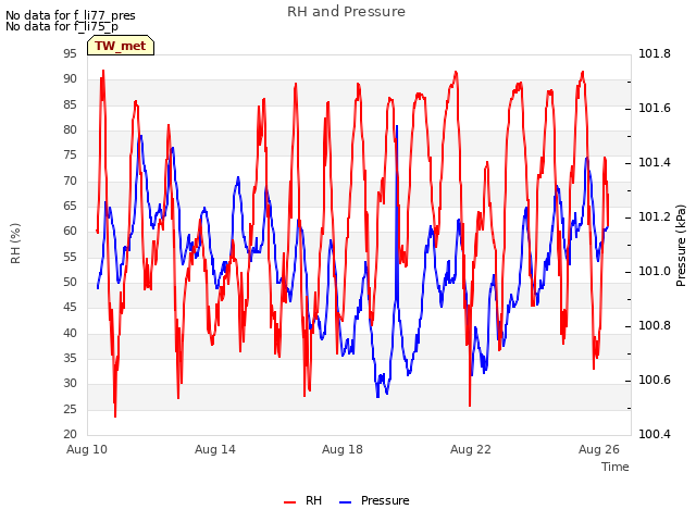 Explore the graph:RH and Pressure in a new window