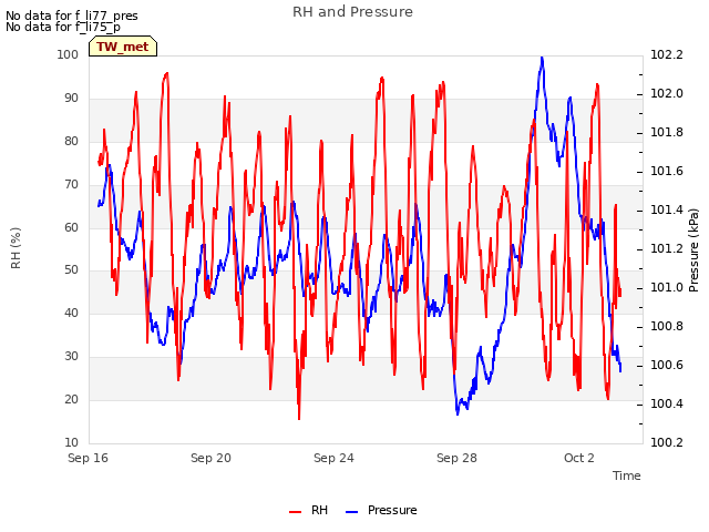 Explore the graph:RH and Pressure in a new window