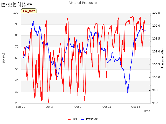 Explore the graph:RH and Pressure in a new window