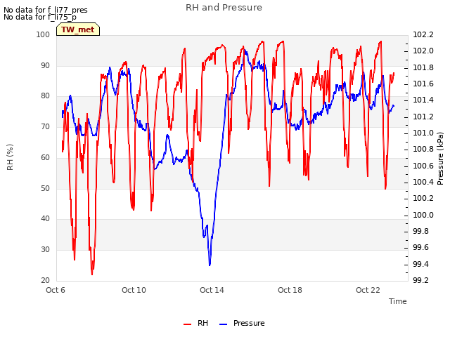Explore the graph:RH and Pressure in a new window