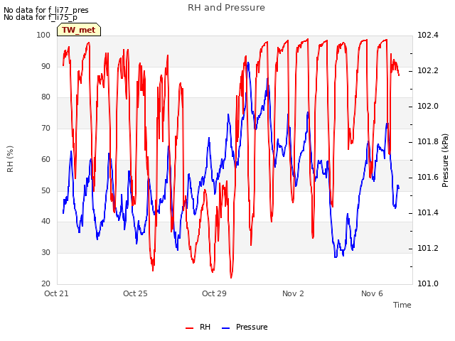 Explore the graph:RH and Pressure in a new window