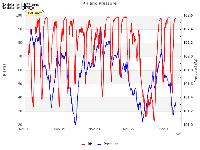 Explore the graph:RH and Pressure in a new window