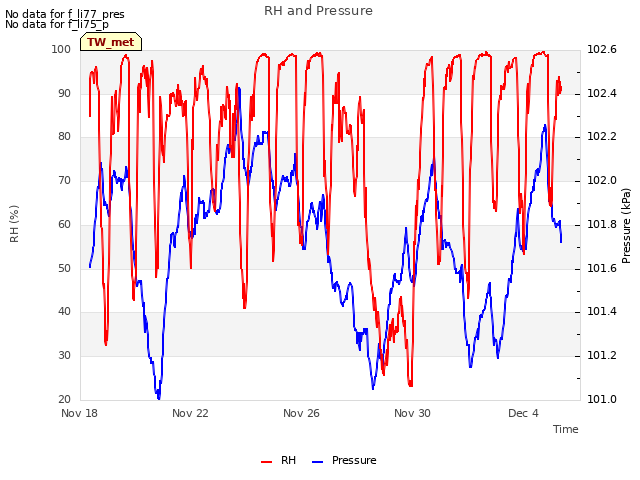 Explore the graph:RH and Pressure in a new window