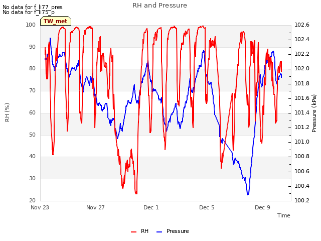 Explore the graph:RH and Pressure in a new window