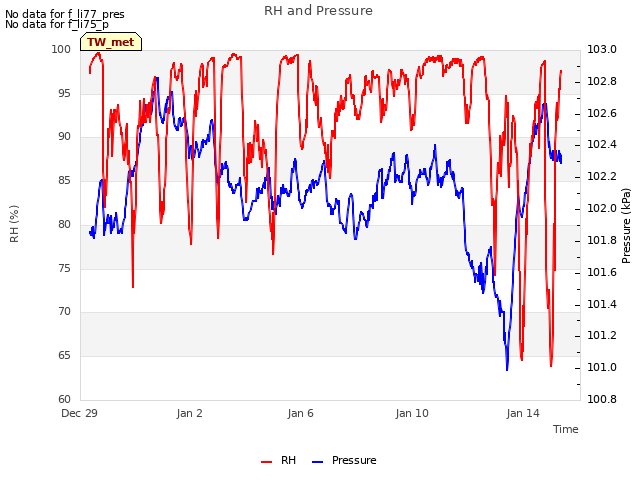 Explore the graph:RH and Pressure in a new window