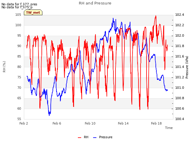 Explore the graph:RH and Pressure in a new window