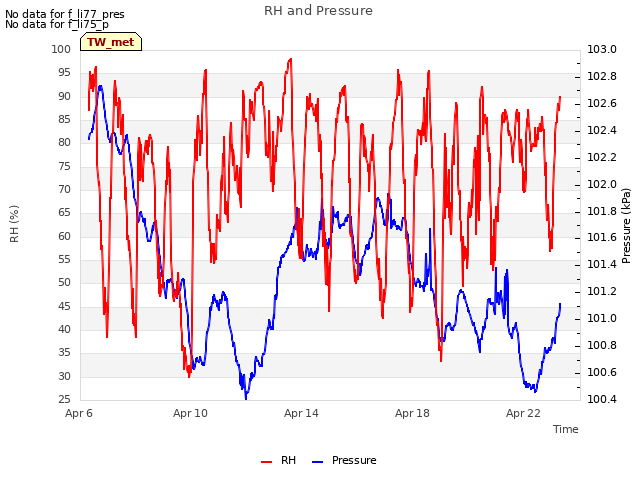 Explore the graph:RH and Pressure in a new window